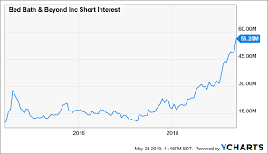 Short Sellers Favorites Highest Short Interest Stocks May