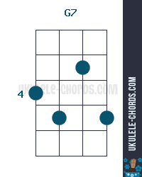 Pick a root note at the top and choose the chord variation. Akor Ukulele G7 Posisi 2