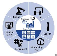 Automation Industry Industry 4 0 Challenges And Solutions For Storage Devices Embedded Computing D 4 Industrial Revolutions Industrial Revolution Automation