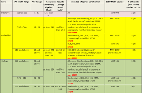 Mathematics Placement Information Faq Eastern