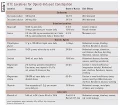 opioid induced constipation clinical guidance and approved