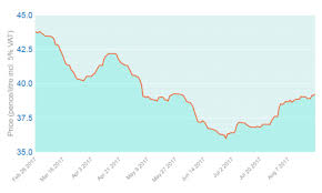 when is the best time to buy heating oil this is money