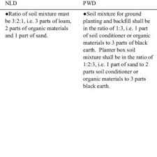 D concrete work d/1 d/39. Pdf Quality Standard And Specification For Soft Scape Construction In Malaysia