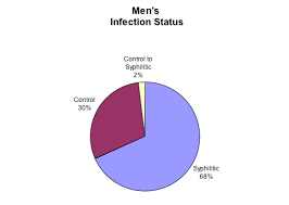 Data Examining Tuskegee Page 1