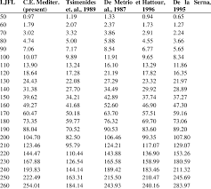 Weight Gwt Kg At Length Ljfl Cm Estimates Based On