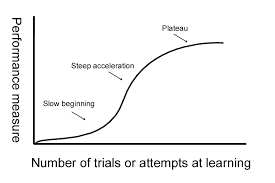 Of this late i ve been coming here around 11am++ always see that their. Quotes About Learning Curve 58 Quotes