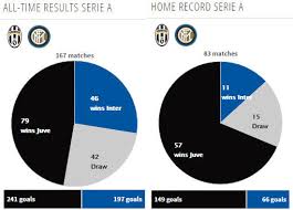Highlights (2 february 2021 at 19:45) inter milan: Inter Milan Vs Juventus Head To Head