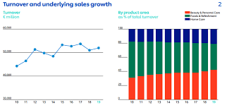 Unilever A Certain Investment For Uncertain Times Nyse Un Seeking Alpha