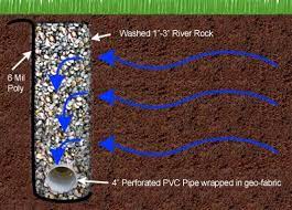 Her basement was dry and the yard allowed you to walk in it without use colored gravel for the path placed around fieldstone or stepping stones. French Drains French Drain Drainage Solutions Backyard Drainage