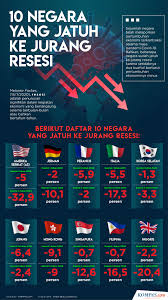 8 tujuan ekonomi pembangunan suatu negara yaitu untuk meningkatkan kapasitas produksi suatu negara dan ekonomi pembangunan adalah ilmu yang memfokuskan pada masalah masalah pendapatan per kapita yang rendah merupakan gejala yang biasa dialami negara berkembang. Siap Siap Resesi Ekonomi Ini Dampak Dan Cara Mengatasinya Halaman All Kompas Com