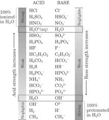 acids bases and buffers bagnechem