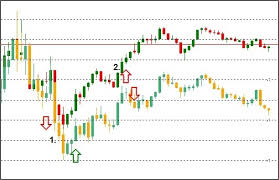 The Overlay Chart Indicator Investing Trading How To