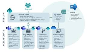 Uncover the best content and information to move to your sharepoint intranet now in this amazing list. Warum Das Sharepoint Intranet Noch Lebendig Ist Avepoint Blog