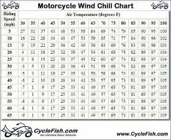 Motorcycle Wind Chill Chart Motorcycle Travel Harley Gear