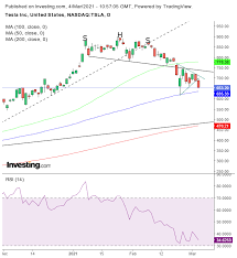 Chart Of The Day Tech Rout Sector Competition Pressure Tesla Shares Investing Com Tesla shares have fallen after the electric carmaker revealed that it missed expectations for deliveries and will be cutting its vehicle prices by $2,000 in the us.