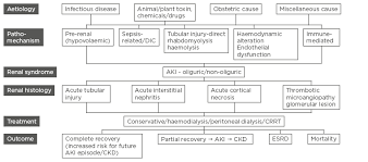 Editors Pick Acute Kidney Injury In Tropical Countries