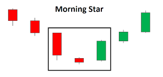 Morning Star Candlestick A Forex Traders Guide