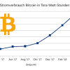 Wenn das aktuelle wachstum bleibt, überschreitet der für bitcoins benötigte energiebedarf eventuell bereits. 1