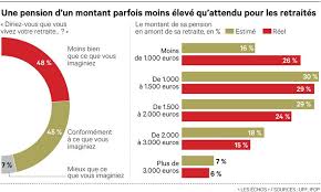 Les fonctionnaires ne sont pas mieux lotis : Pouvoir D Achat Des Retraites La Grande Desillusion Les Echos