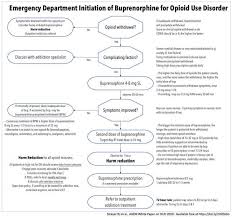 If feeling ok, don't take more (8mg/day). Buprenorphine Opioid Use Disorder Emcrit Project