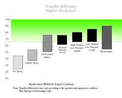 Difference Between Hvlp And Airless Paint Sprayers Sprayertalk