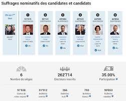 Les députés ont sèchement refusé et durement critiqué, avec trois ans de retard, le programme de législature du. La Heg Geneve Contribue Au Succes Du Depouillement Des Elections Cantonales A Geneve Heg