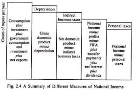 National Income Accounting Importance And Treatment With Example