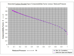 New Compact Equations For The Compressibility Factor Z And