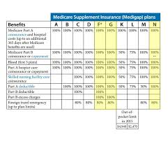 Medicare Supplement Plans San Diego Compare Plans