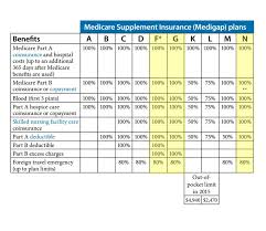 medicare supplement plans san diego compare plans