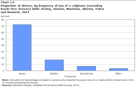 Texting And Driving On Statcrunch Abiding Texting And