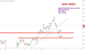 Dow Jones Futures Chart Dow 30 Futures Quotes Tradingview