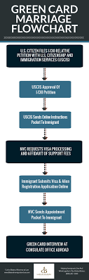 What Is Consular Processing