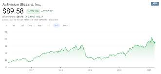 *stock advisor returns as of june 7, 2021 john ballard has no position in any of the stocks mentioned. Activision Blizzard Ceo Criticized Over 200 Million Stock Bonus Wowhead News