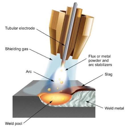 What is a flux in welding? | CWB Group