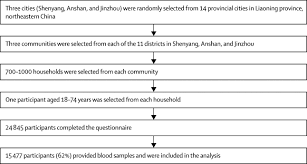 Maybe you would like to learn more about one of these? Supplemental Materials For Ambient Air Pollution In Relation To Diabetes And Glucose Homoeostasis Markers In China A Cross Sectional Study With Findings From The 33 Communities Chinese Health Study The Lancet Planetary Health