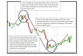How Forex Works Forex Market Maker Manipulation Example Forex Marketing Stock Chart Patterns