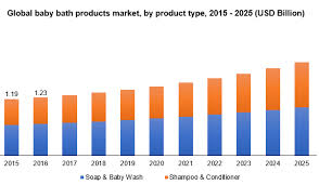 August 23, 2017 | by maia james. Baby Bath Products Market Size Forecast 2019 2025 Industry Report
