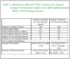 Voc Content Determining Voc Content Article Cp Adhesives