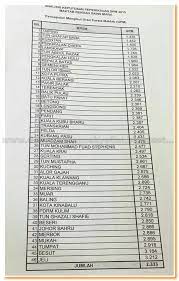 Senarai institut pengajian tinggi awam (ipta) berserta alamat pejabat pendaftaran dan maklumat perhubungan yang lain sebagai panduan; Derma Pada Anak Yatim Lagi Senarai Mrsm Terbaik Di Malaysia
