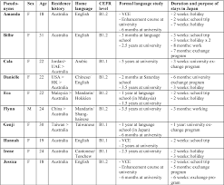 Japanese language institutes in japan. Pdf Motivation And L2 Selves A Study Of Learners Of Japanese At An Australian University Semantic Scholar