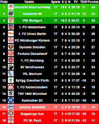 Bundesliga (zweite bundesliga, ˈt͡svaɪ̯tə ˈbʊndəsliːɡa) is the second division of professional football in germany. Bundesligatabelle Screenshots Bayaro Net