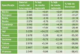 Moldova, potrivit unui studiu al băncii mondiale. DiferenÈe Salariale Mari Intre JudeÈele ÈÄrii Lumea Satului