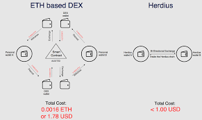 What other benefits does it have? Decentralized Vs Centralized Exchanges By Balazs Deme Herdius Medium