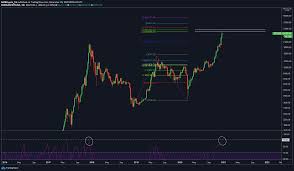The best decision is to set a target—if the market reaches a certain time high, you consider selling. Bitcoin When Is It A Good Time To Take Profit Ambcrypto