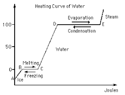 Solved The Graph Above Shows The Heating Curve Of Water