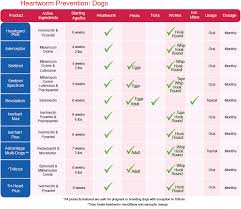 Heartworm Prevention California Pet Pharmacy