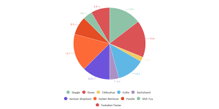 dogs pie chart by ryan leynor infogram