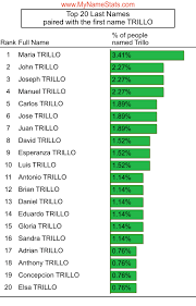 TRILLO Last Name Statistics by MyNameStats.com