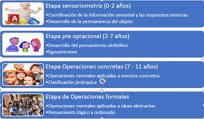 Neuroles Etapas Del Desarrollo Cognitivo Jean Piaget Facebook